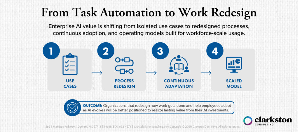 AI workflow redesign infographic showing four stages of enterprise AI maturity: use cases, process redesign, continuous adaptation, and scaled operating model.