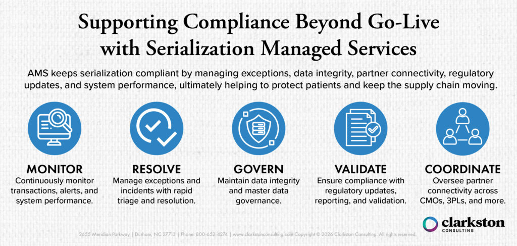 This graphic is for blog post Serialization Managed Services: Supporting Compliance Beyond Go-Live, showing how serialization application managed services support ongoing compliance through monitoring, exception resolution, data governance, regulatory validation, and partner coordination across the supply chain.