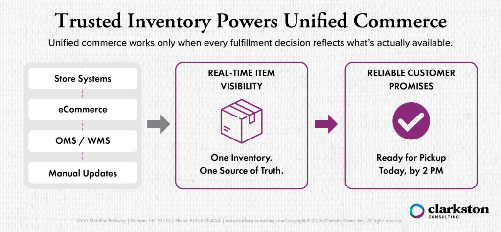 Graphic titled “Trusted Inventory Powers Unified Commerce” illustrating how connected store systems, eCommerce, OMS/WMS, and manual updates create real-time item visibility and a single source of truth, enabling reliable customer promises such as “Ready for Pickup Today, by 2 PM.” Featured in the blog post “Retail Inventory Visibility: The Foundation of Unified Commerce.”