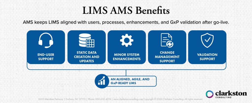 Infographic for blog post "Five Benefits of LIMS AMS" LIMS AMS benefits include end-user support, static data creation and updates, minor system enhancements, change management support, and validation support to keep LIMS aligned, agile, and GxP-ready after go-live.
