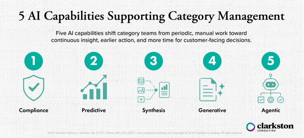 Infographic for blog piece How the Role of AI in Category Management Strategy is Evolving. “5 AI Capabilities Supporting Category Management,” highlighting five capabilities—Compliance, Predictive, Synthesis, Generative, and Agentic—that help category teams move from periodic manual work toward continuous insights, earlier action, and more time for customer-facing decisions.