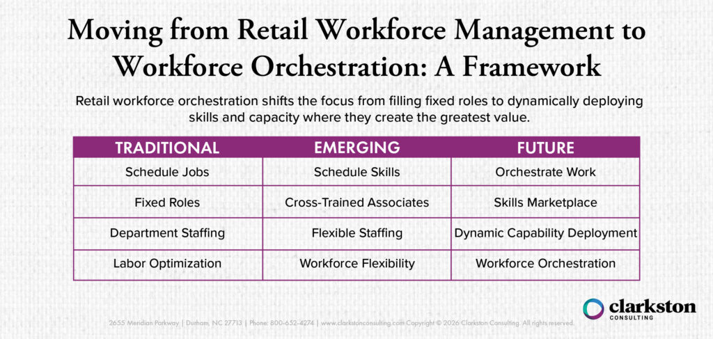 This diagram outlines a framework for "Moving from Retail Workforce Management to Workforce Orchestration." Retail workforce orchestration shifts the focus from filling fixed roles to dynamically deploying skills and capacity where they create the greatest value.