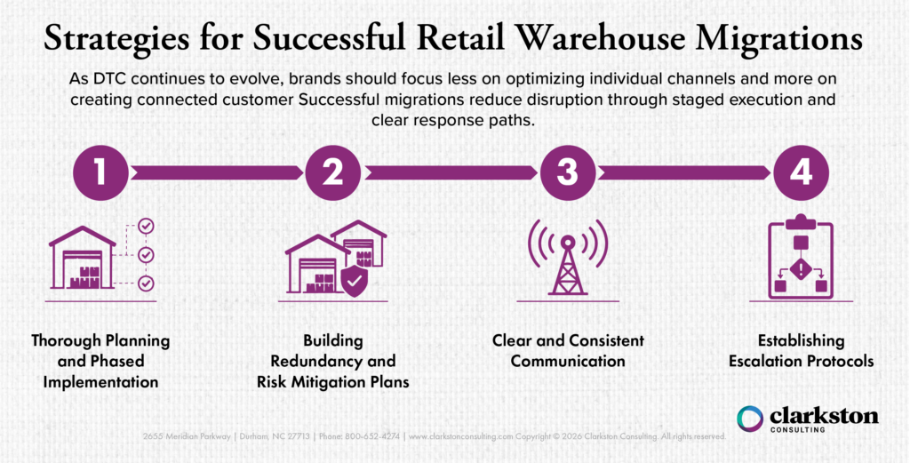 Graphic for blog post Navigating Retail Warehouse Migrations: Challenges and Strategies. Strategies for successful retail warehouse migrations: four-step infographic highlighting thorough planning and phased implementation, redundancy and risk mitigation plans, clear and consistent communication, and established escalation protocols to reduce disruption during DTC warehouse transitions.