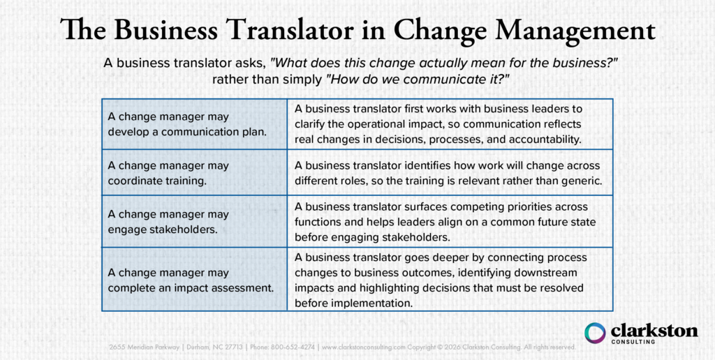 For Blog post How Business Translators Enable AI Transformation. Business translator in change management infographic comparing traditional change management activities—communication planning, training, stakeholder engagement, and impact assessments—with a business translator’s deeper focus on operational impacts, role-specific changes, cross-functional alignment, business outcomes, downstream impacts, and implementation decisions.