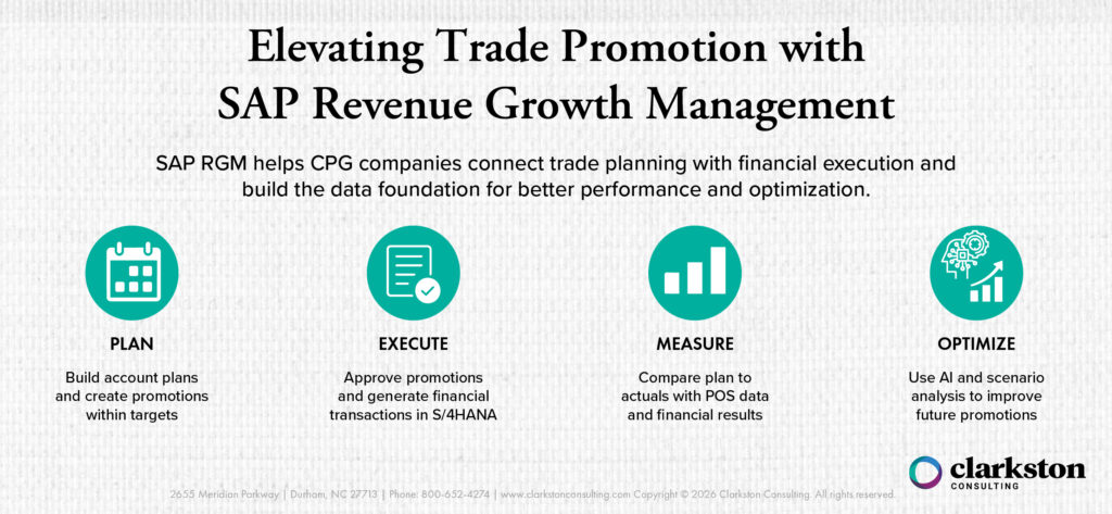 Image for Clarkston Consulting blog piece, “Elevating Trade Promotion with SAP Revenue Growth Management”: SAP RGM trade promotion process showing plan, execute, measure, and optimize stages for CPG companies.