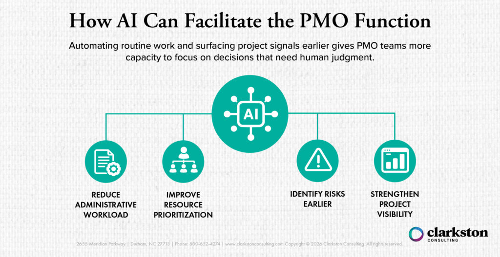 Diagram for "How AI Can Facilitate the PMO Function." Automating routine work and surfacing project signals earlier gives PMO teams more capacity to focus on decisions that need human judgement.