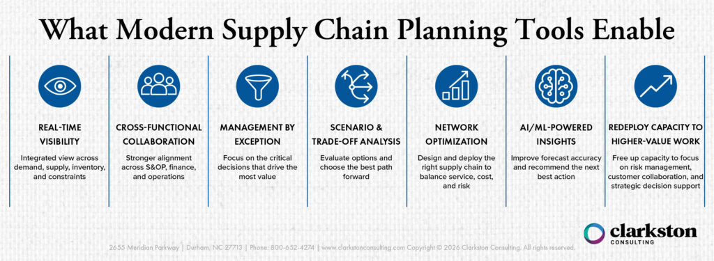 Graphic for How Modern Supply Chain Planning Tools Create Business Value. Modern supply chain planning tools enabling real-time visibility, collaboration, exception management, scenario analysis, network optimization, AI insights, and capacity redeployment.